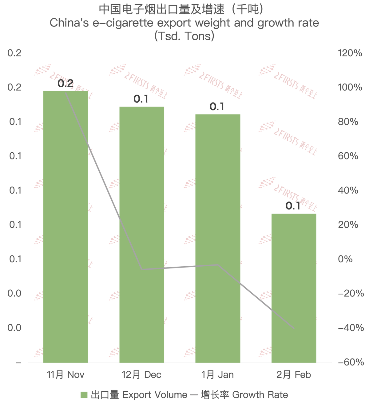 2月中国出口西班牙电子烟约415万美元 环比下降43.60%