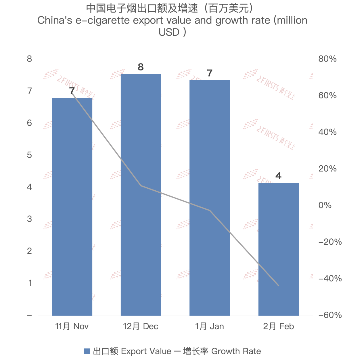 2月中国出口西班牙电子烟约415万美元 环比下降43.60%