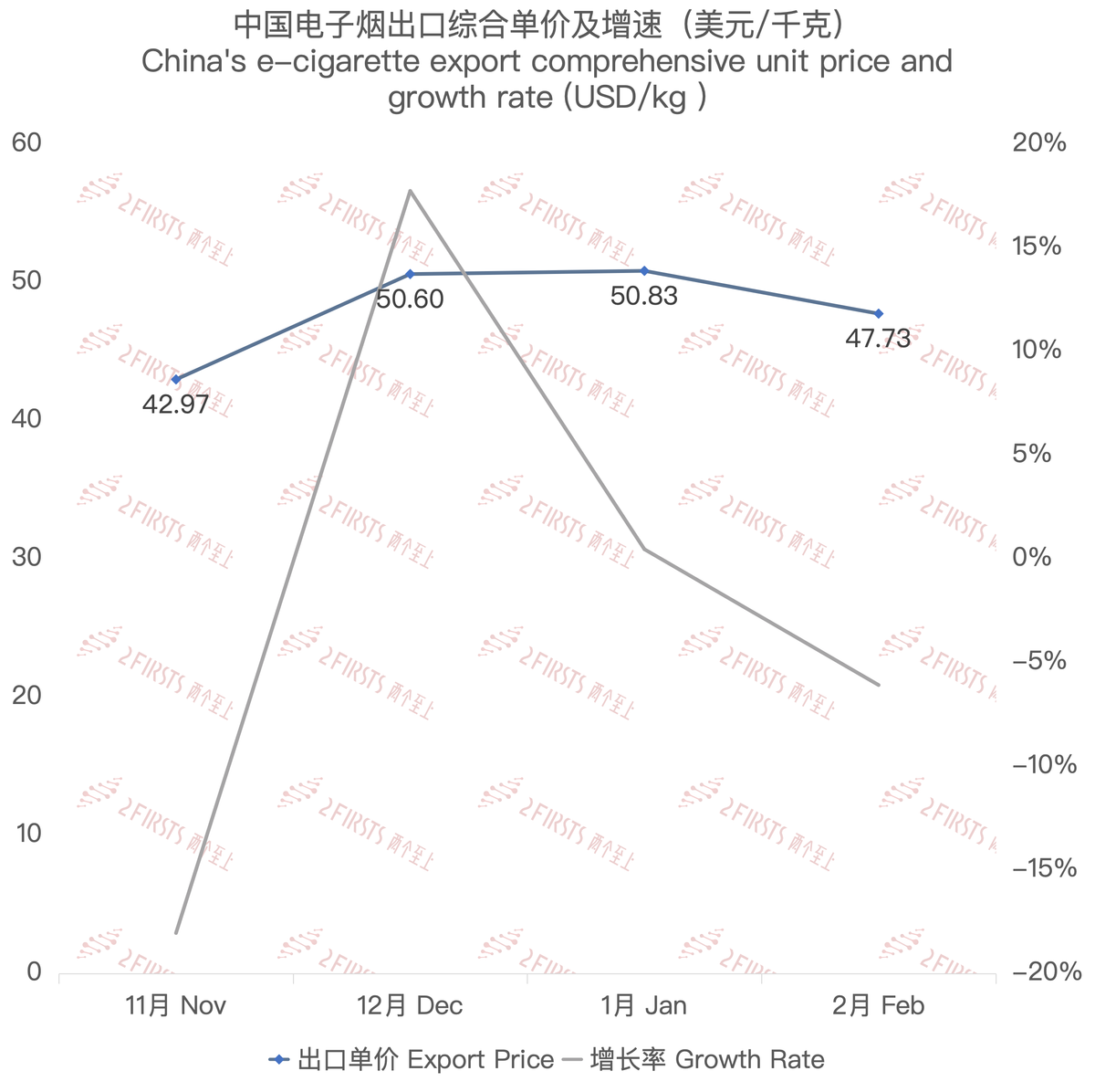 2月中国出口西班牙电子烟约415万美元 环比下降43.60%