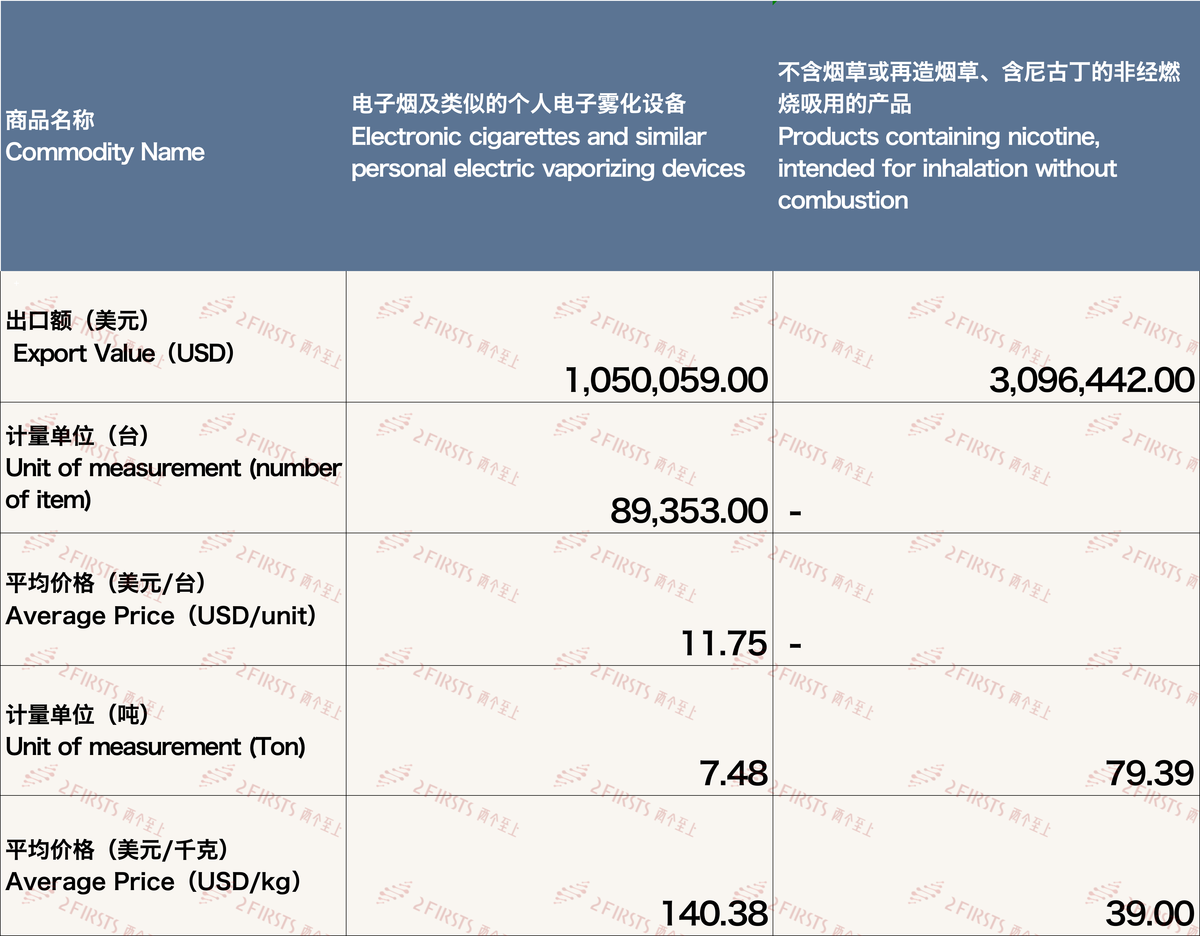 2月中国出口西班牙电子烟约415万美元 环比下降43.60%