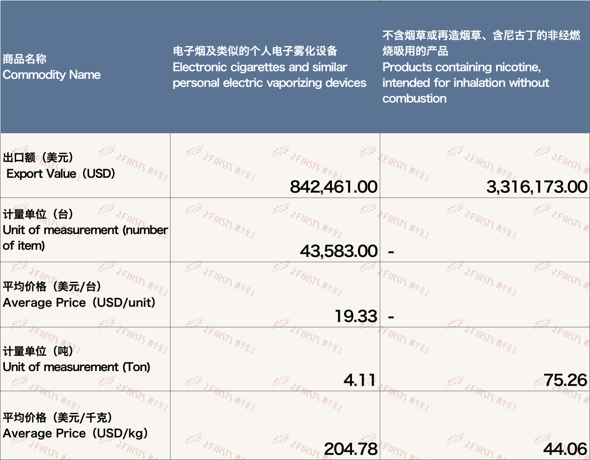 2月中国出口比利时电子烟约416万美元 环比下降9.88%