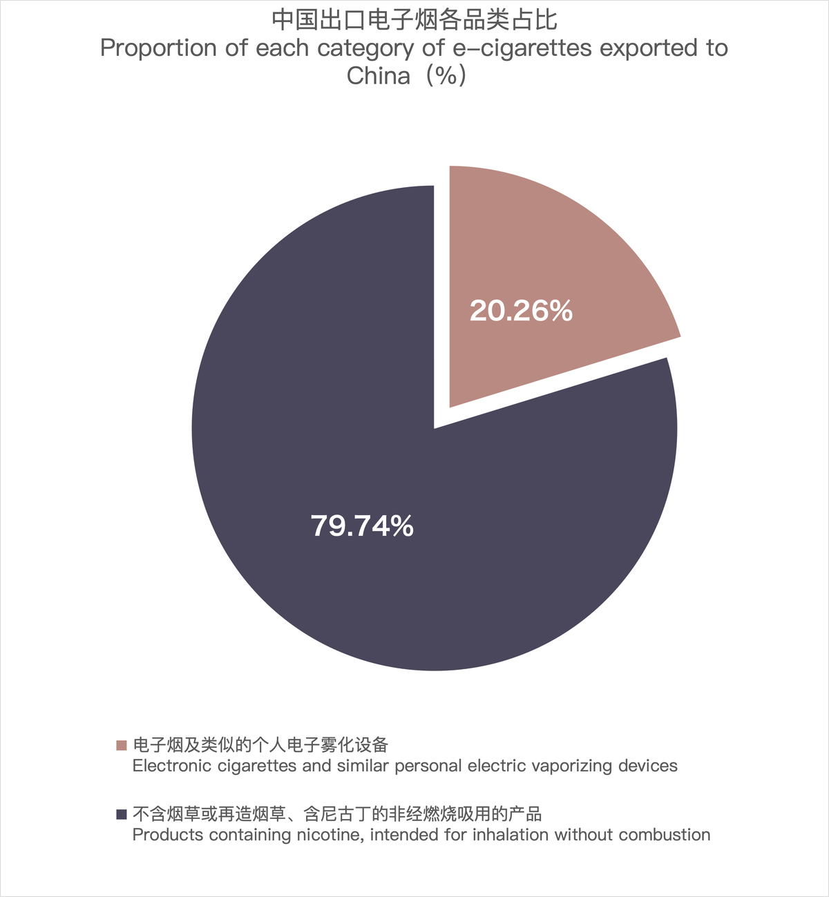 2月中国出口比利时电子烟约416万美元 环比下降9.88%