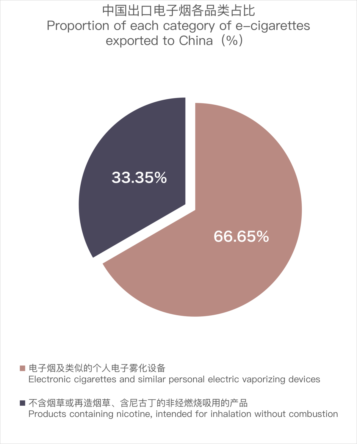 2月中国出口法国电子烟约950万美元 环比下降31.78%