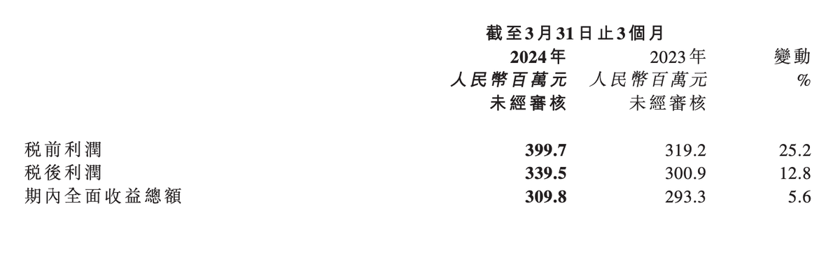 思摩尔国际：一季度税前利润3.997亿元 同比增长25.2%