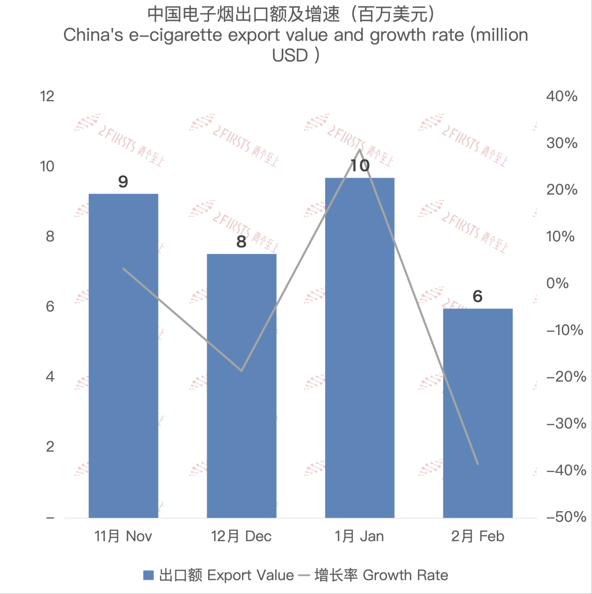 2月中国出口意大利电子烟约597万美元 环比下降38.47%