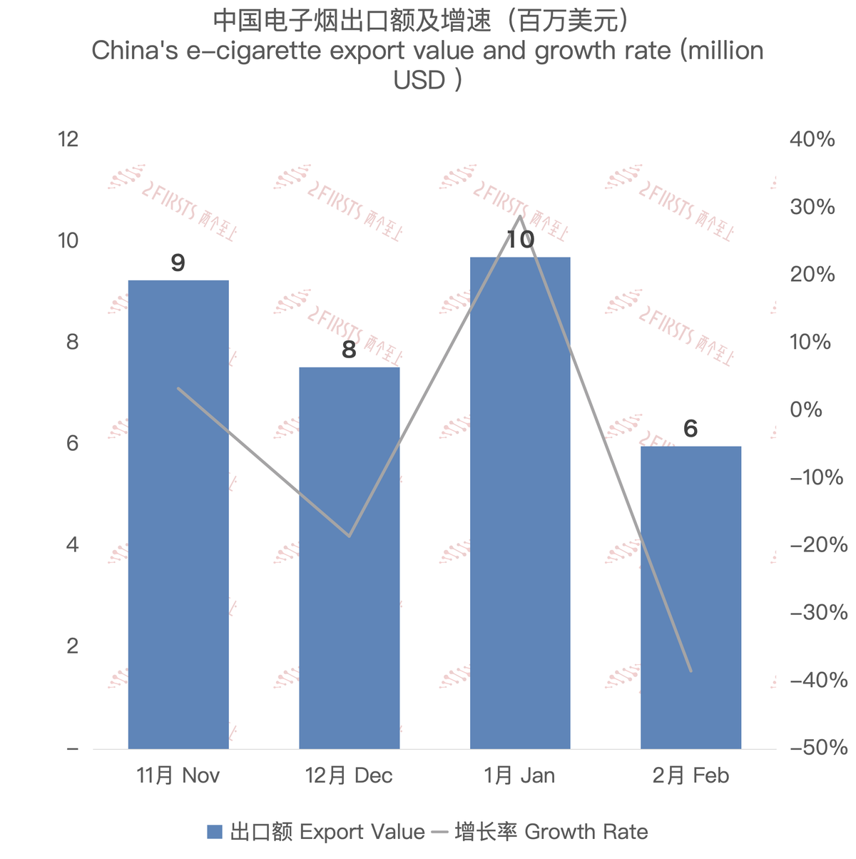 2月中国出口意大利电子烟约597万美元 环比下降38.47%