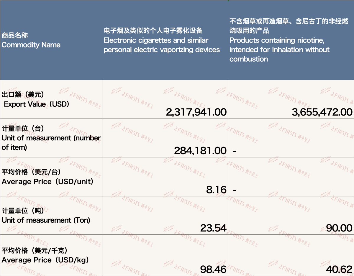 2月中国出口意大利电子烟约597万美元 环比下降38.47%