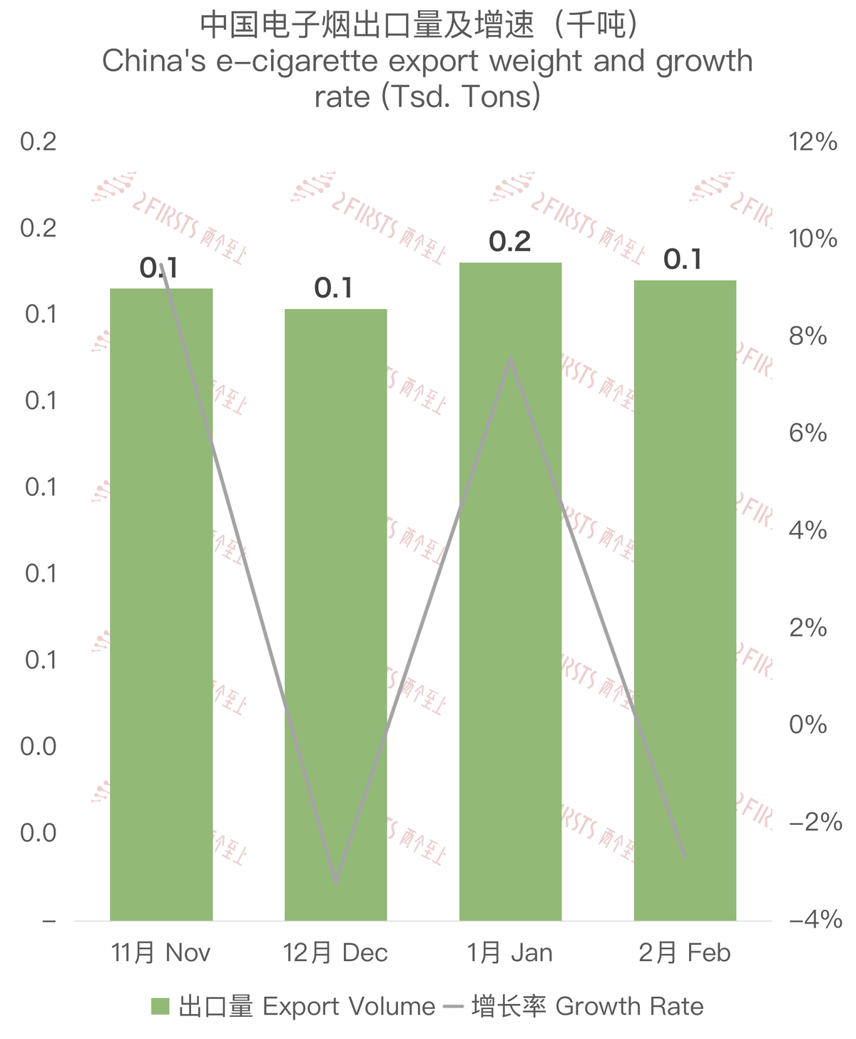 2月中国出口爱尔兰电子烟约为546万美元 环比下降6.01%