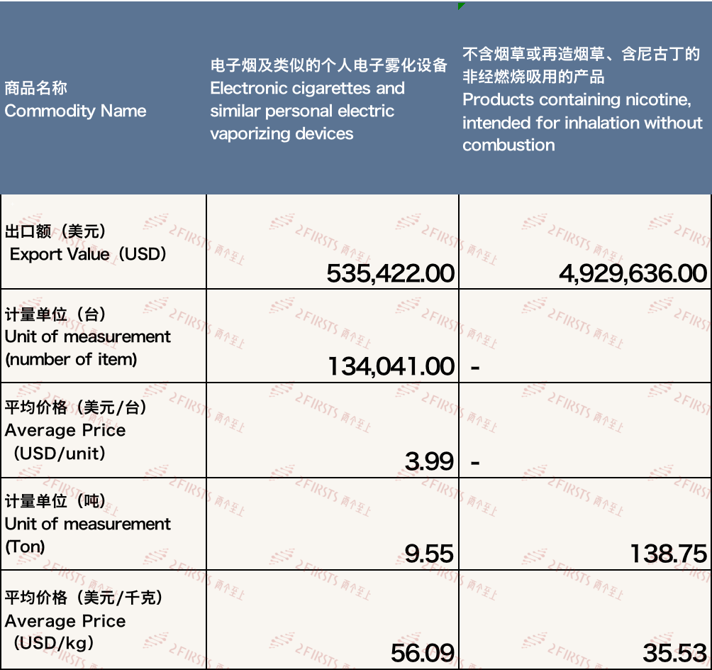 2月中国出口爱尔兰电子烟约为546万美元 环比下降6.01%