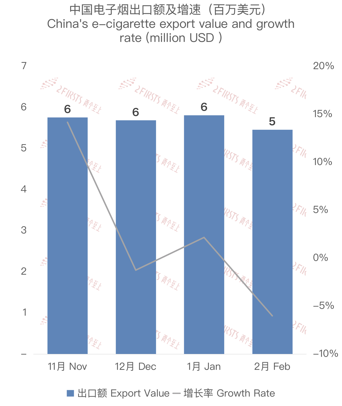 2月中国出口爱尔兰电子烟约为546万美元 环比下降6.01%