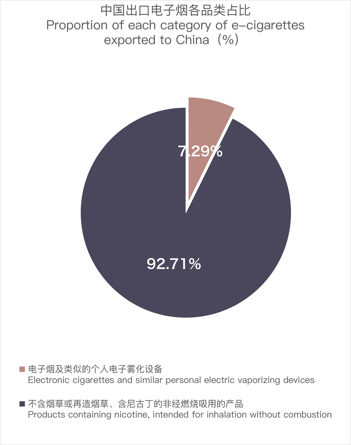 2月中国出口匈牙利电子烟约89万美元 环比下降61.28%