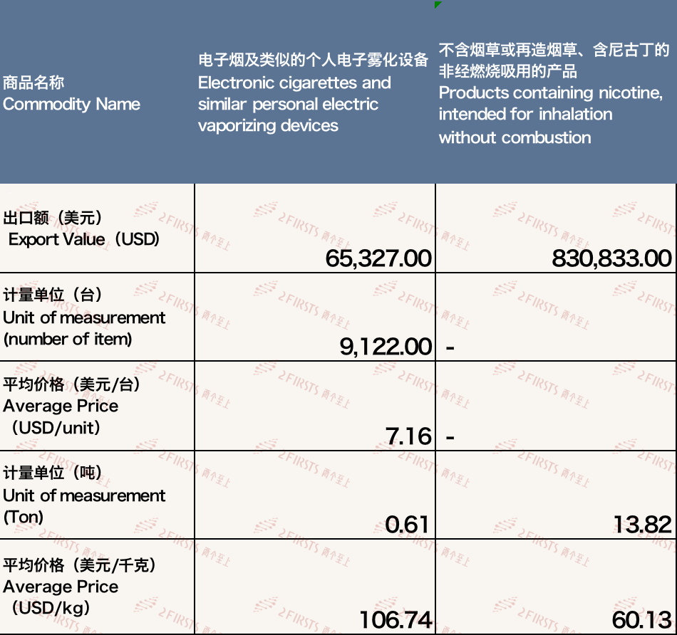 2月中国出口匈牙利电子烟约89万美元 环比下降61.28%