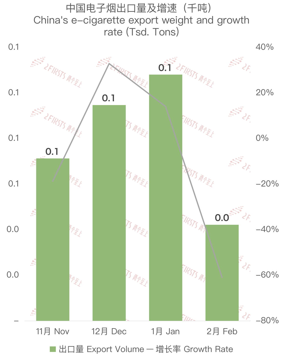 2月中国出口瑞士电子烟约208万美元 环比下降60.47%