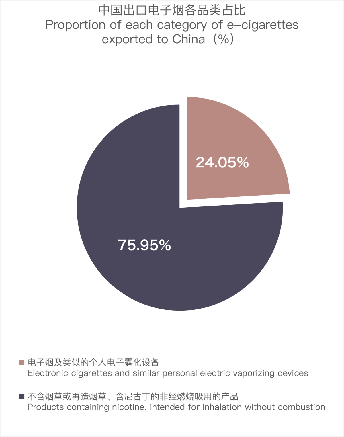 2月中国出口瑞士电子烟约208万美元 环比下降60.47%