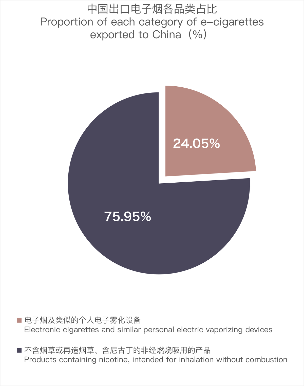 2月中国出口瑞士电子烟约208万美元 环比下降60.47%