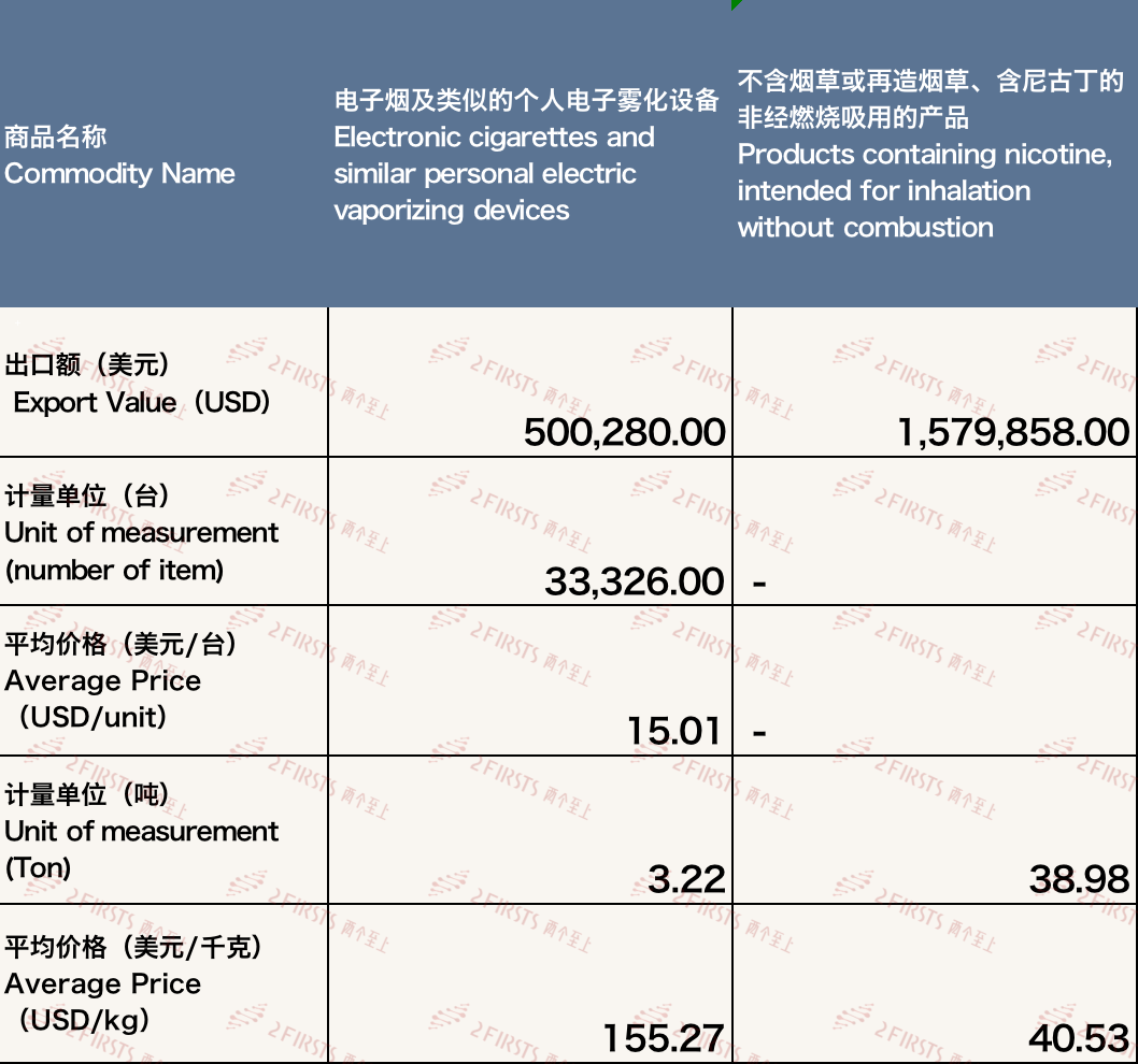 2月中国出口瑞士电子烟约208万美元 环比下降60.47%