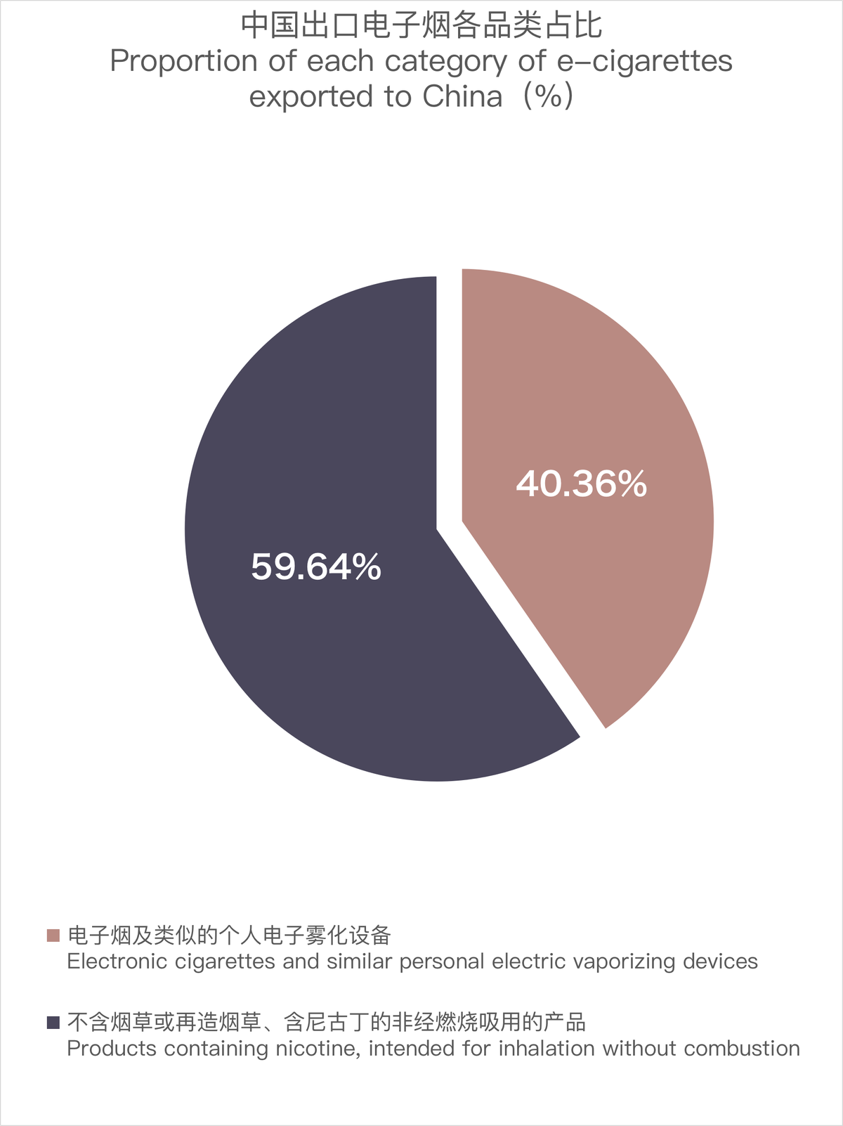 2月中国出口捷克电子烟约461万美元 环比增长5.13%