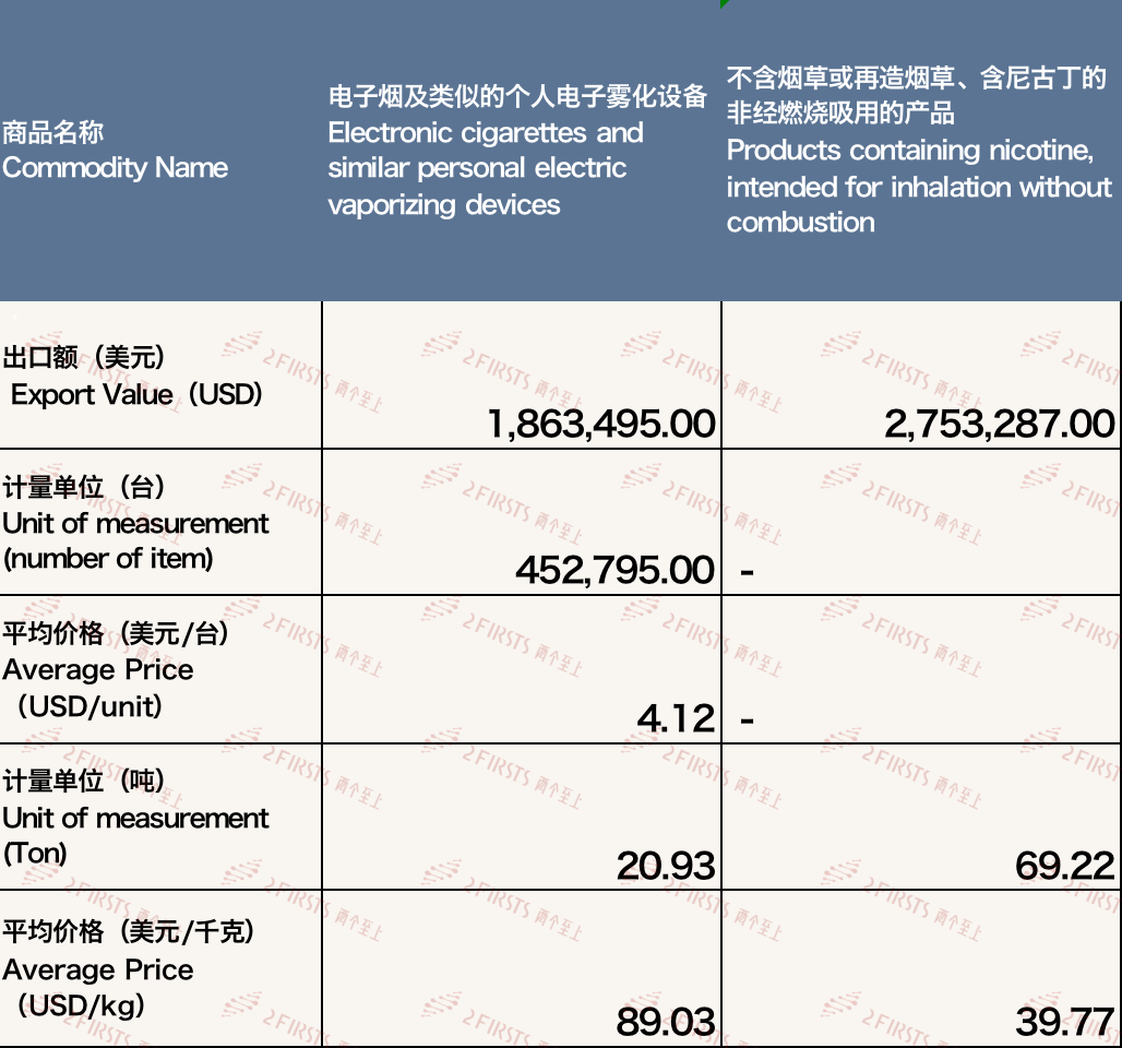 2月中国出口捷克电子烟约461万美元 环比增长5.13%