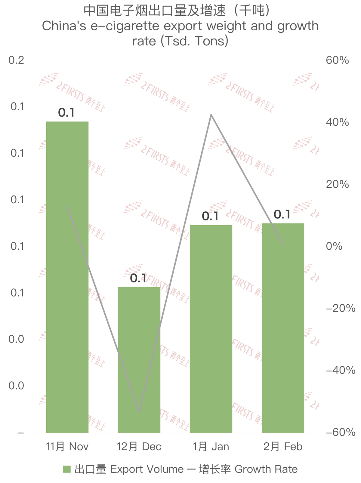 2月中国出口捷克电子烟约461万美元 环比增长5.13%