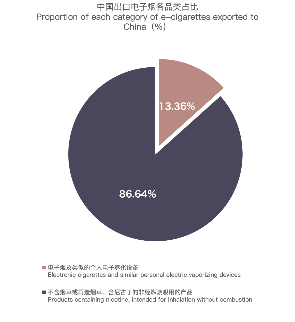 2月中国出口新西兰电子烟约764万美元 环比减少18.87 %
