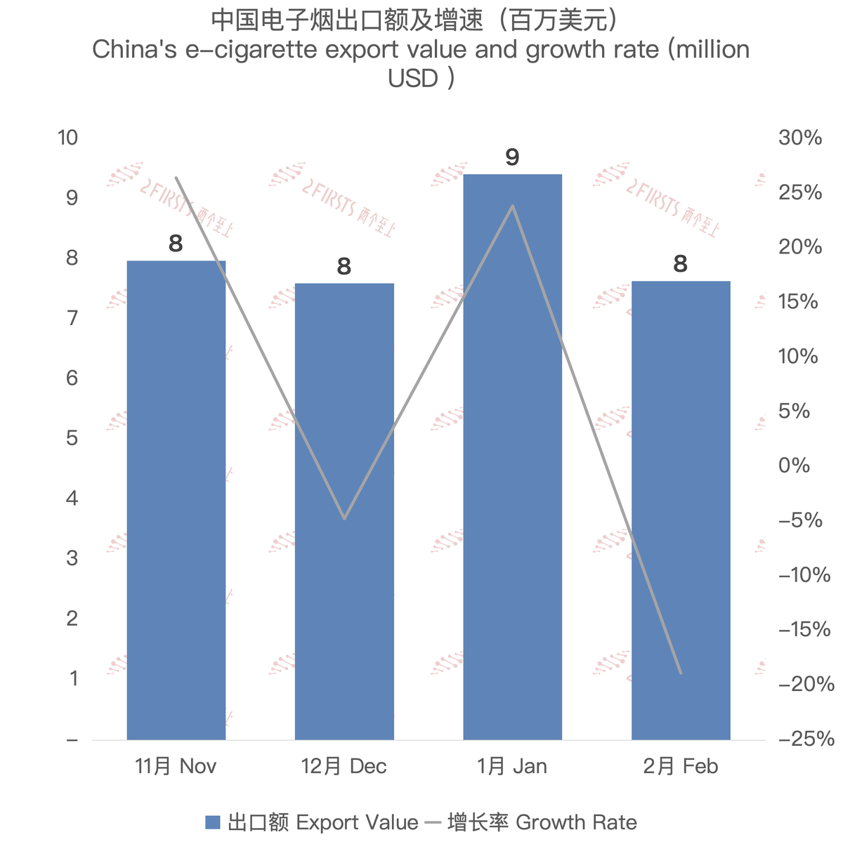 2月中国出口新西兰电子烟约764万美元 环比减少18.87 %