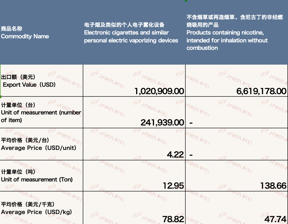 2月中国出口新西兰电子烟约764万美元 环比减少18.87 %