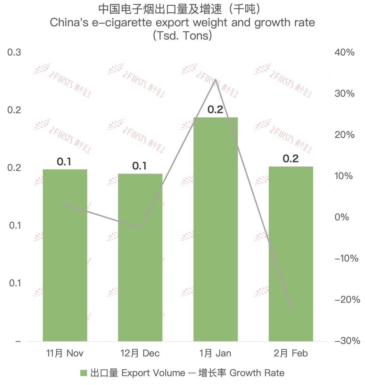 2月中国出口新西兰电子烟约764万美元 环比减少18.87 %