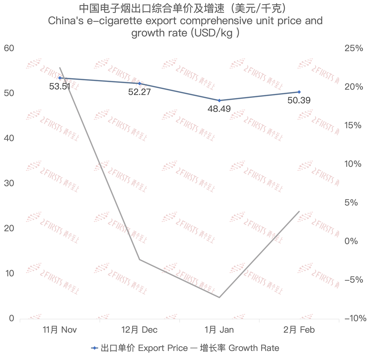 2月中国出口新西兰电子烟约764万美元 环比减少18.87 %