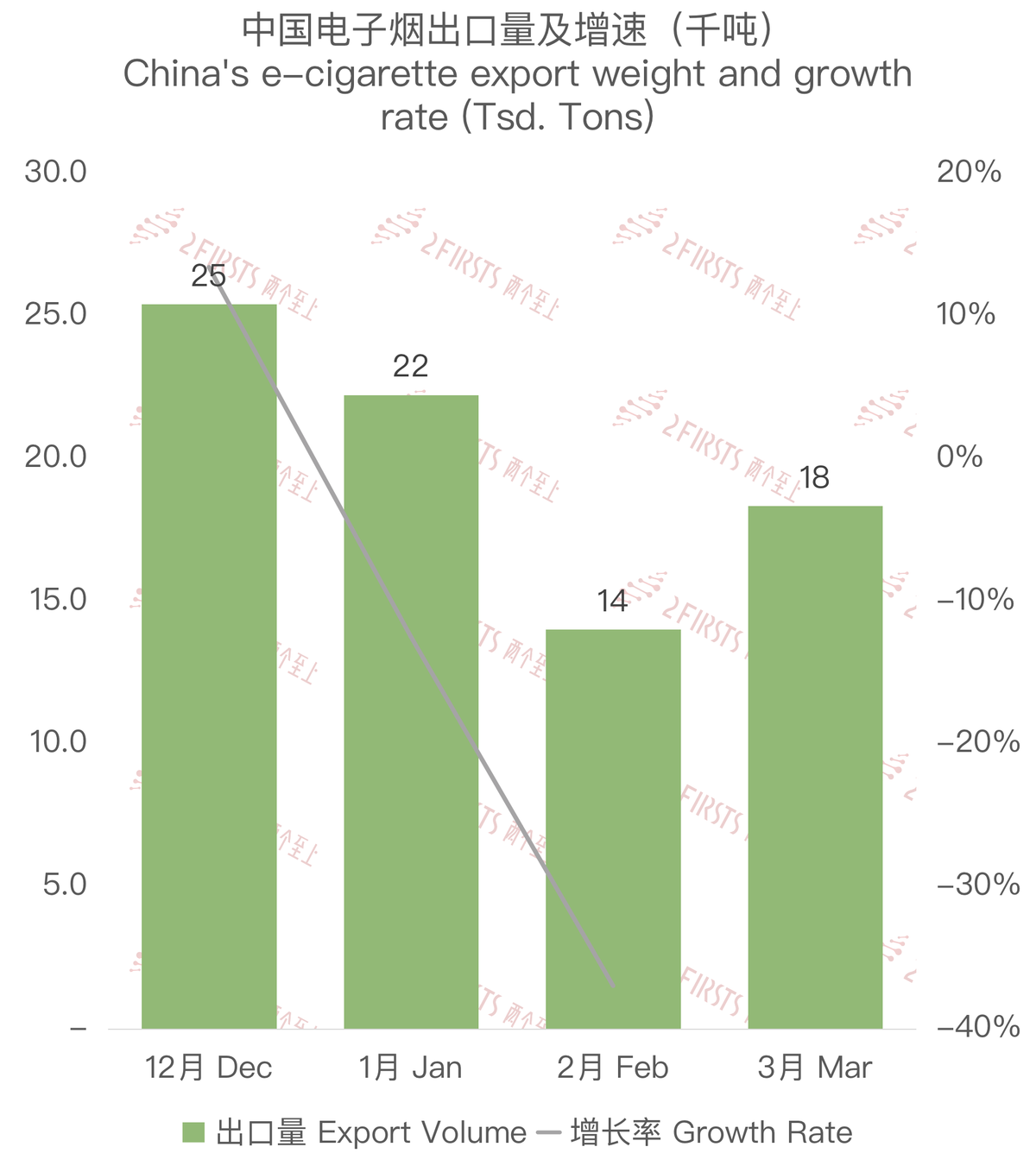 3月中国出口电子烟总额约8.25亿美元 同比减少16%