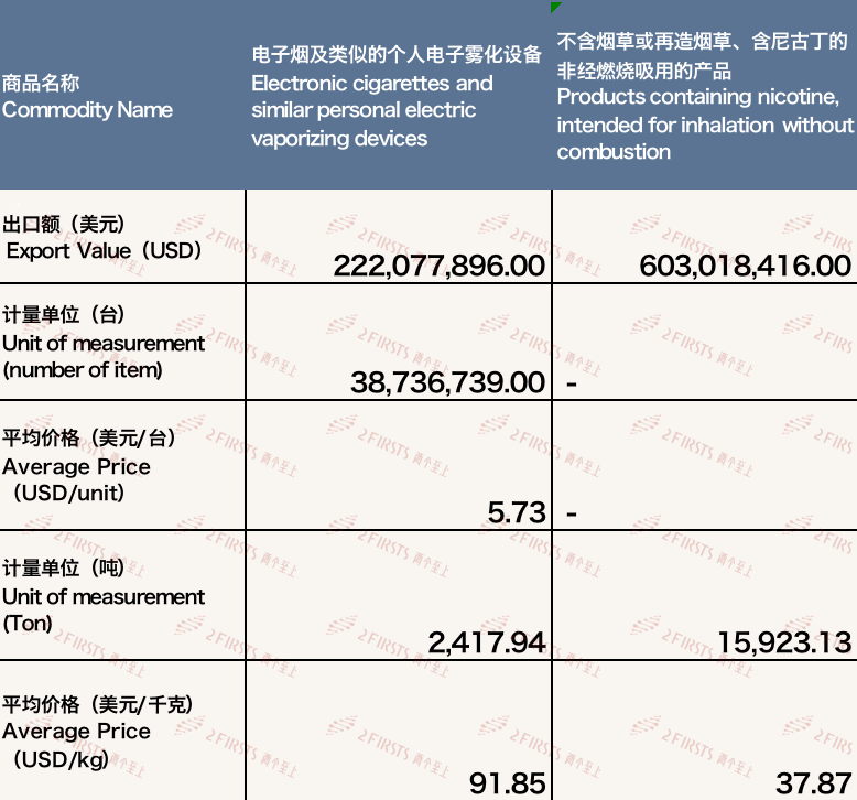 3月中国出口电子烟总额约8.25亿美元 同比减少16%