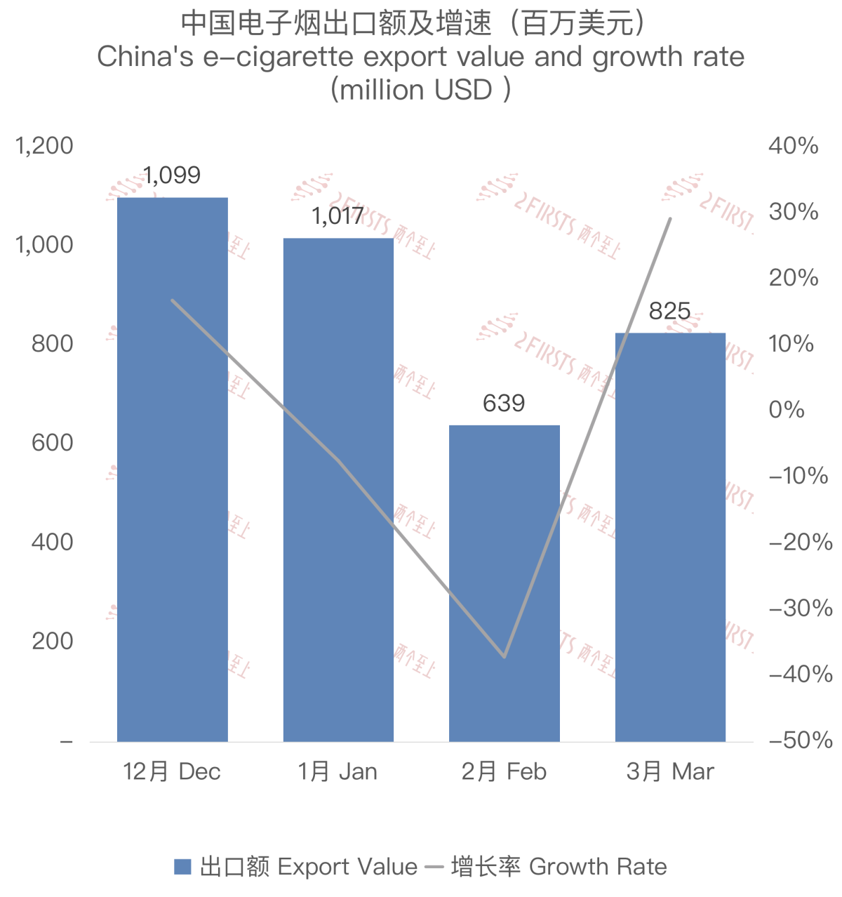 3月中国出口电子烟总额约8.25亿美元 同比减少16%