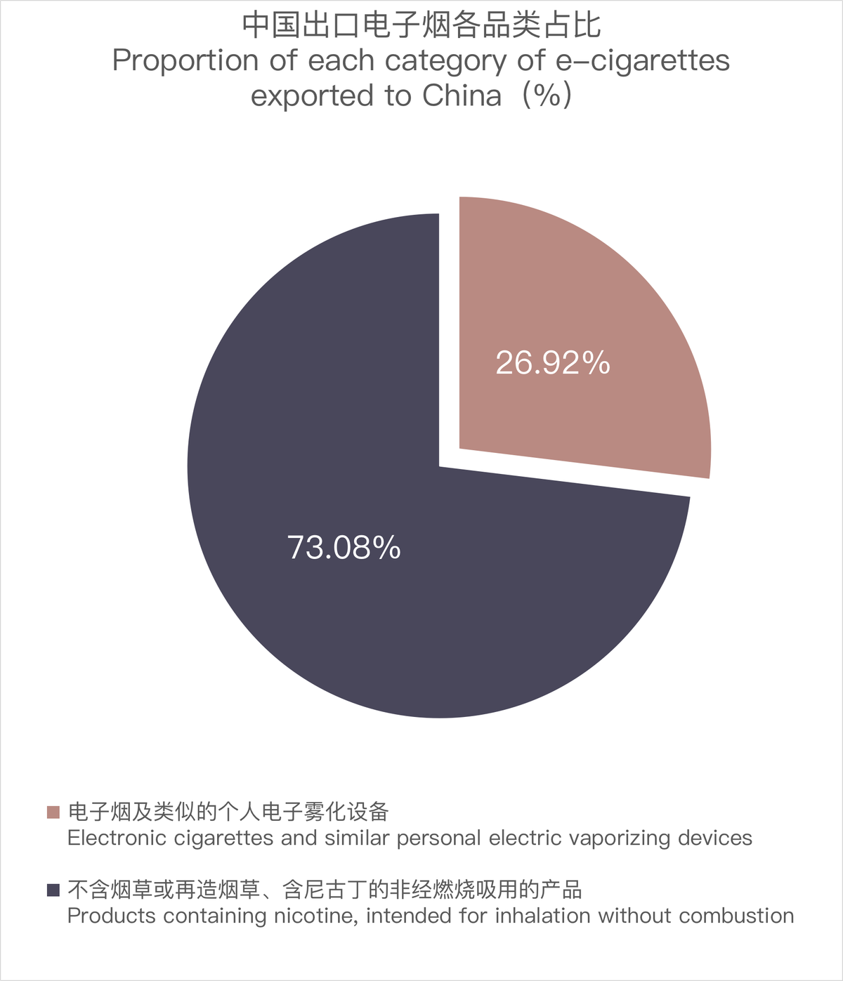 3月中国出口电子烟总额约8.25亿美元 同比减少16%