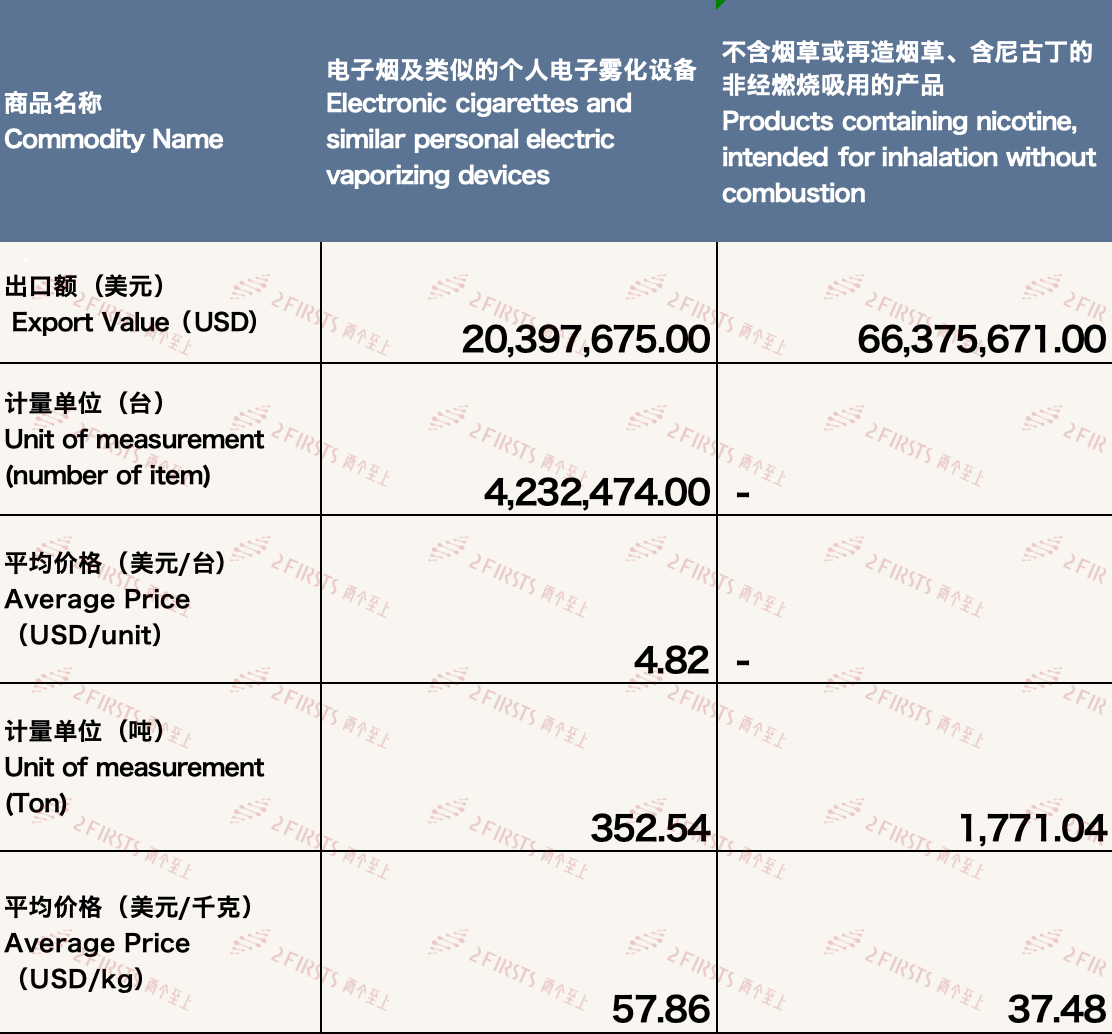 3月中国出口英国电子烟约8677万美元 环比增长19.19%