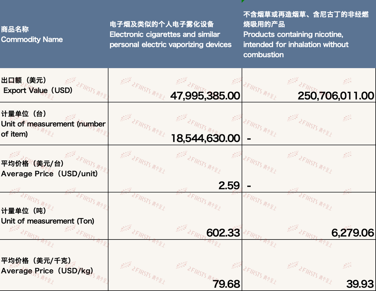 3月中国出口美国电子烟约2.98亿美元 环比增长64.02%