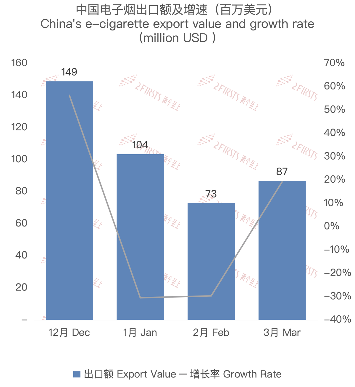 3月中国出口英国电子烟约8677万美元 环比增长19.19%