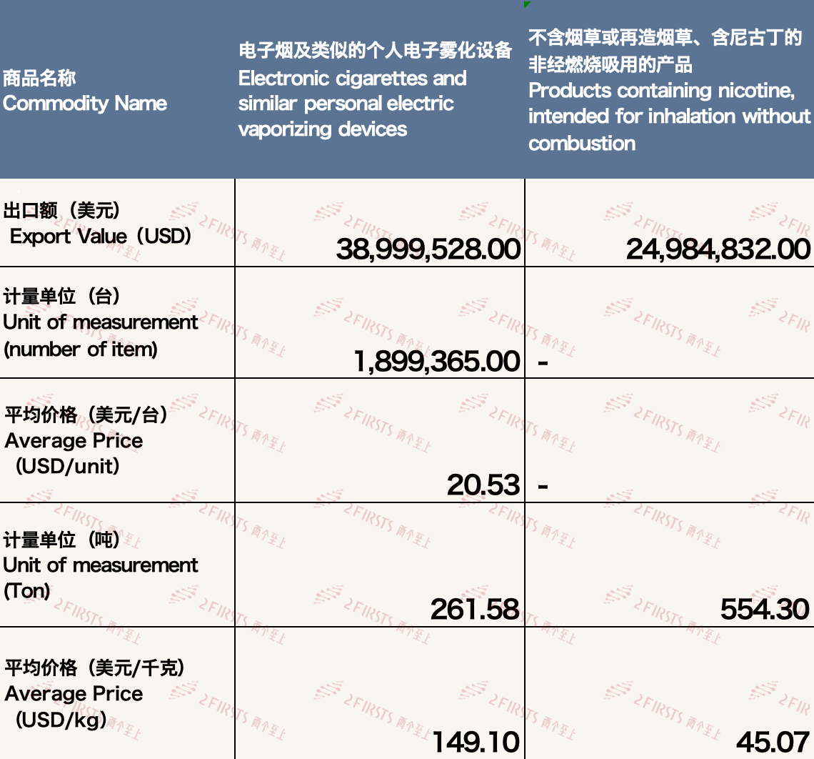 3月中国出口德国电子烟约6398万美元 环比增长71.04%