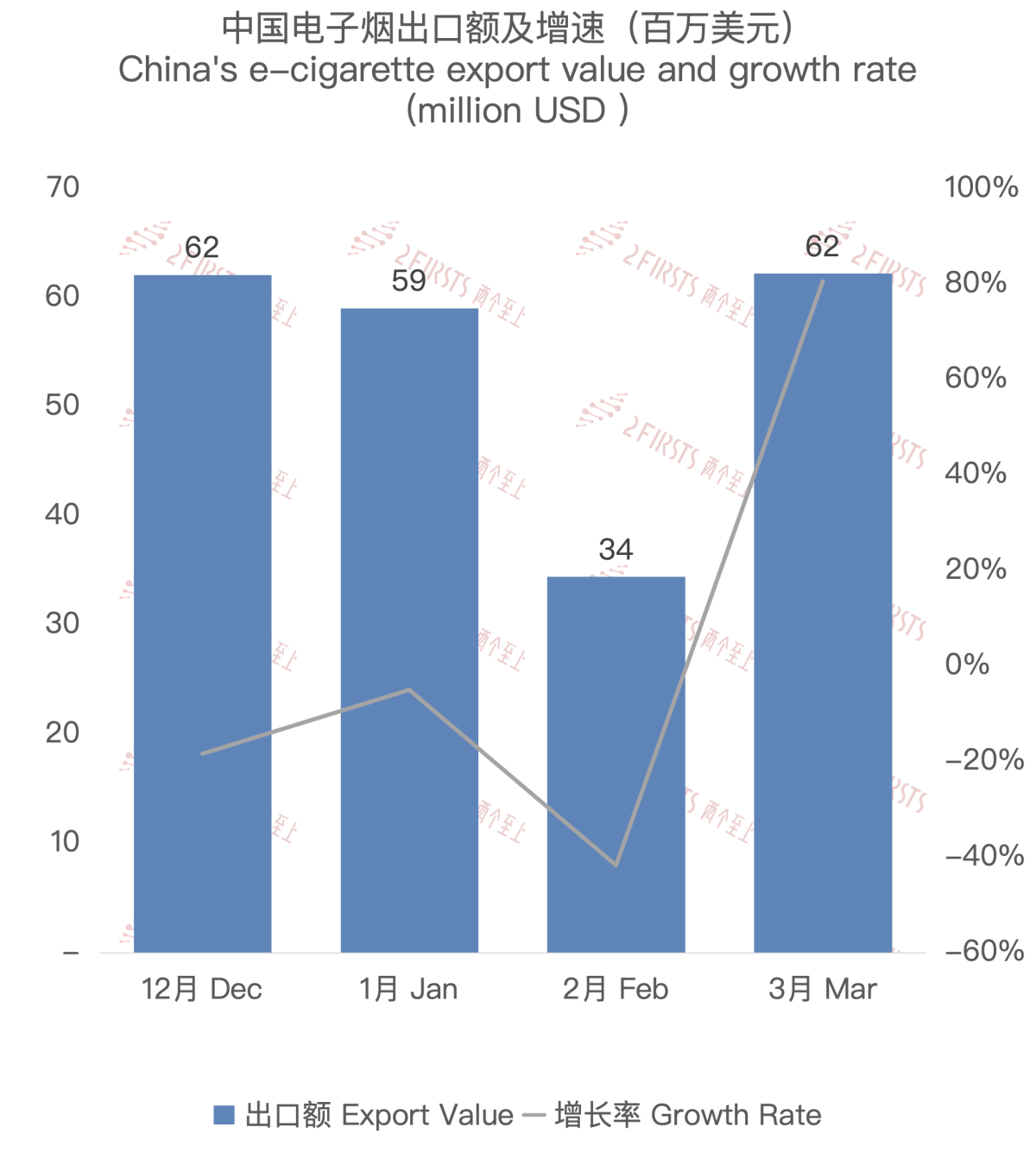 3月中国出口韩国电子烟约6225万美元 环比增长80.62%