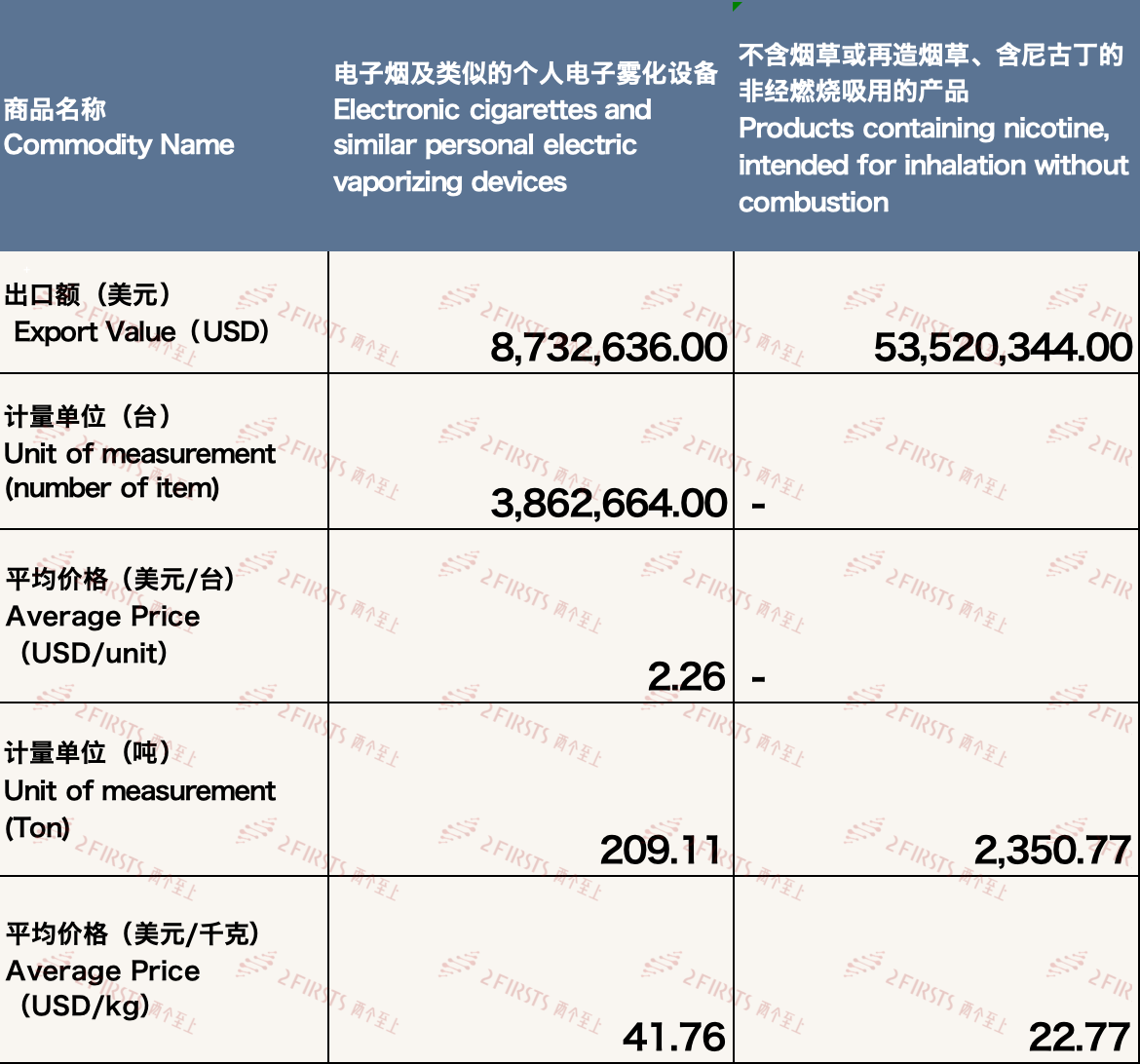 3月中国出口韩国电子烟约6225万美元 环比增长80.62%