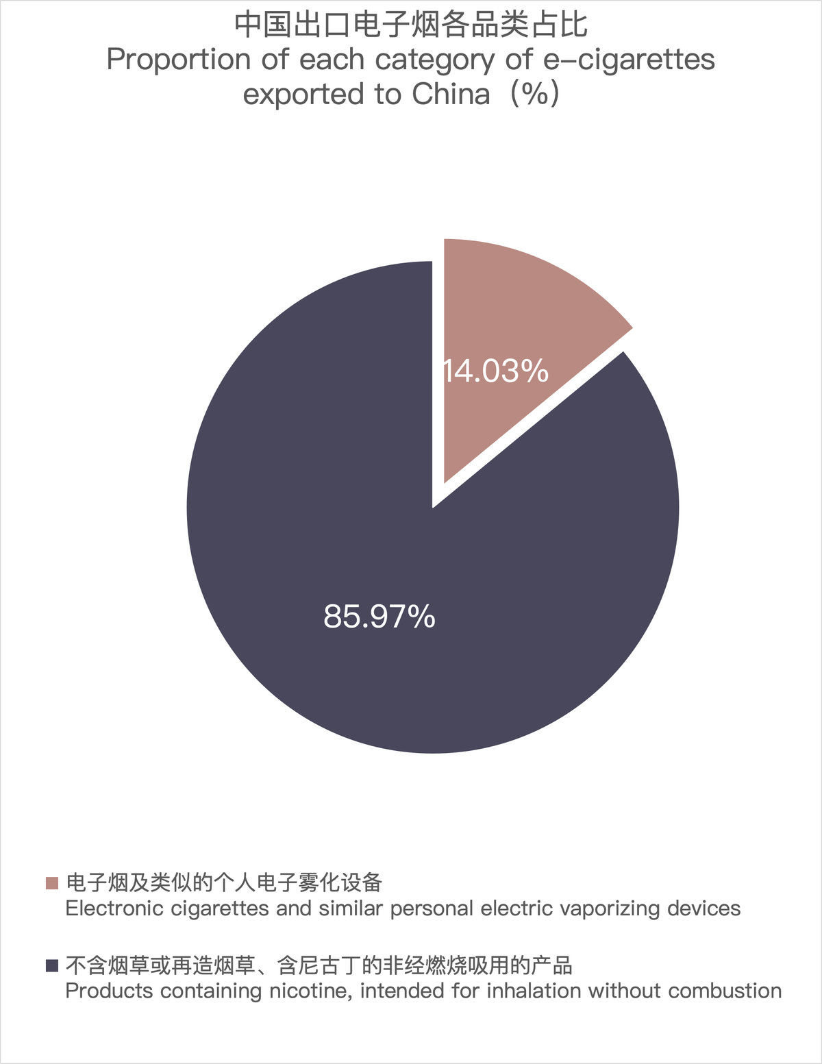 3月中国出口韩国电子烟约6225万美元 环比增长80.62%