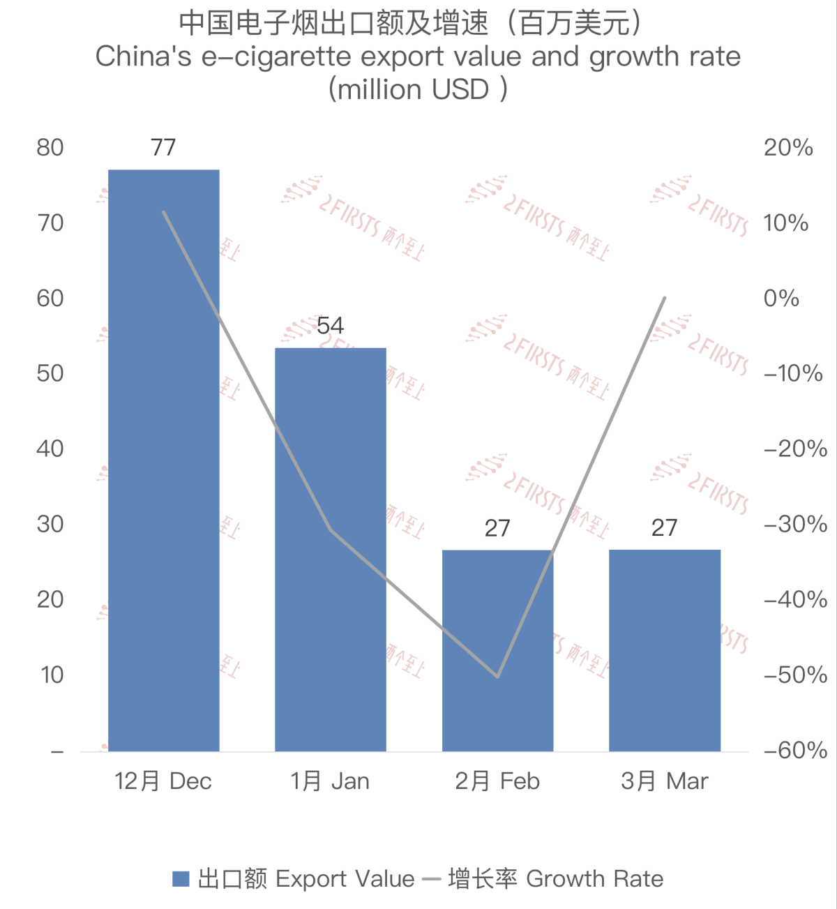 3月中国出口俄罗斯电子烟约2684万美元 环比增长0.24%