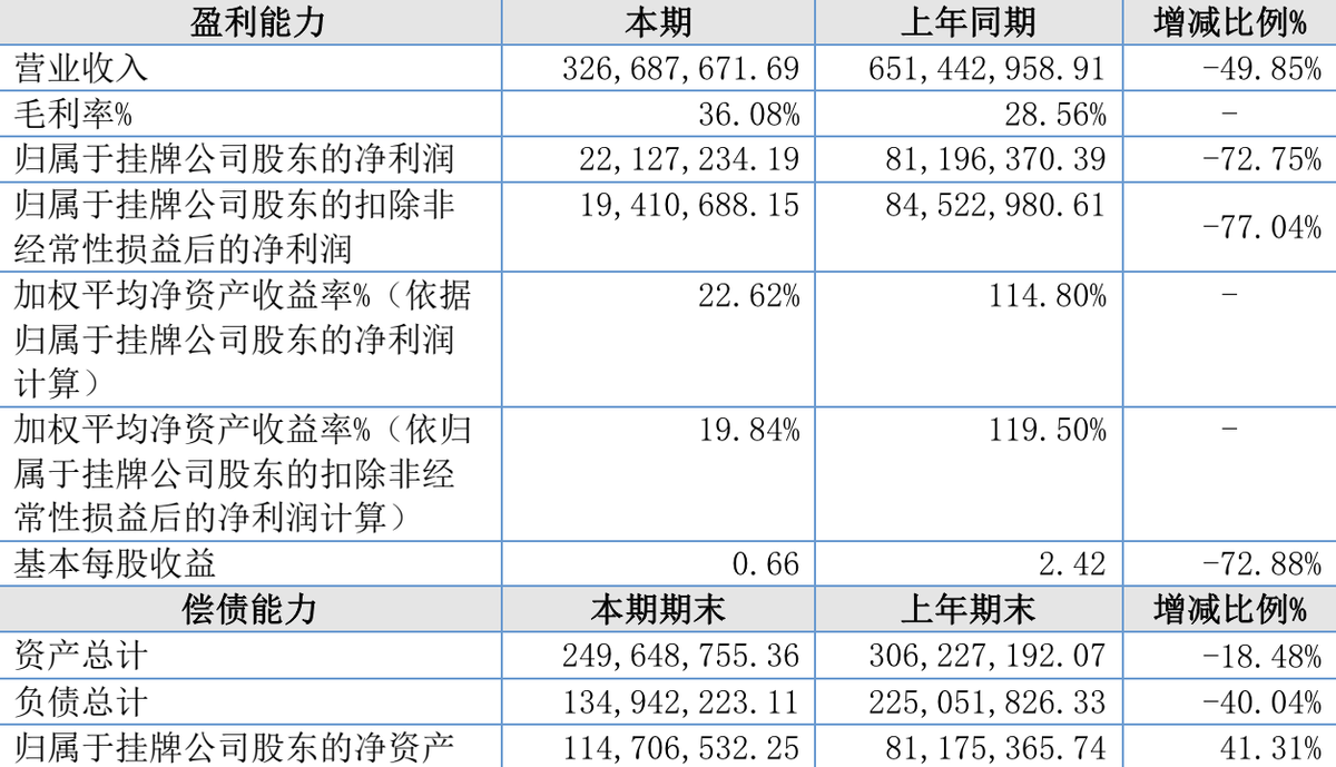 五轮科技2023年净利下降72.75%至2213万 实控人自愿放弃500万奖金