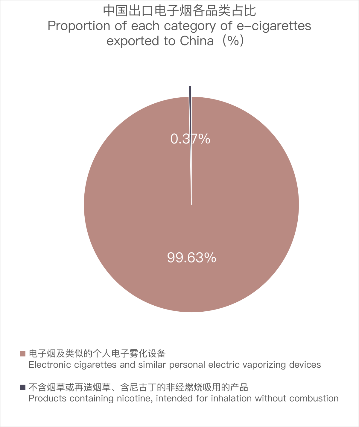 3月中国出口日本电子烟约为2115万美元 环比增长8.92%