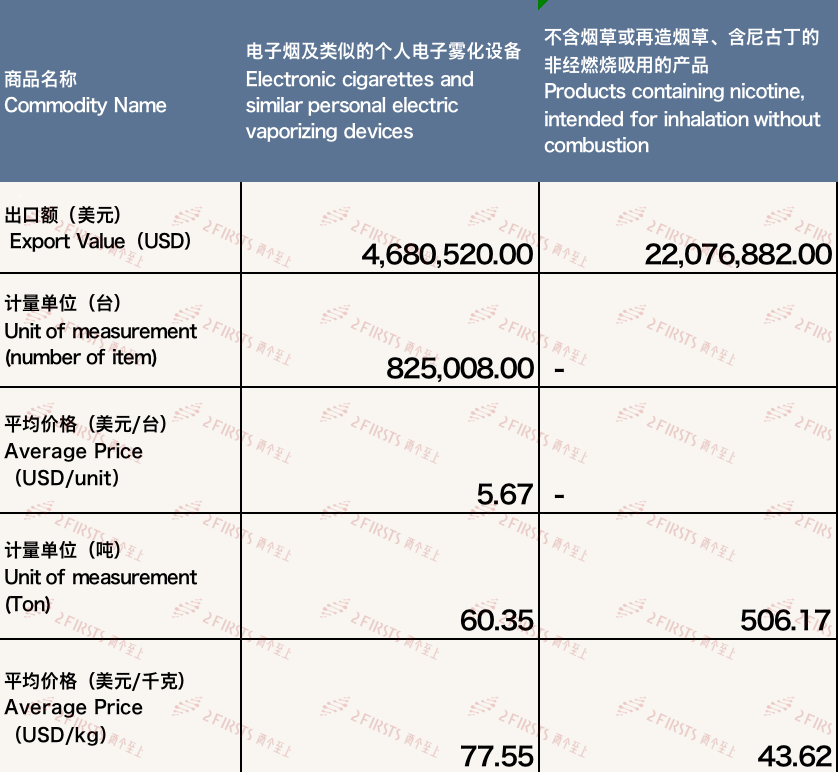 3月中国出口马来西亚电子烟约2676万美元 环比增长23.21%