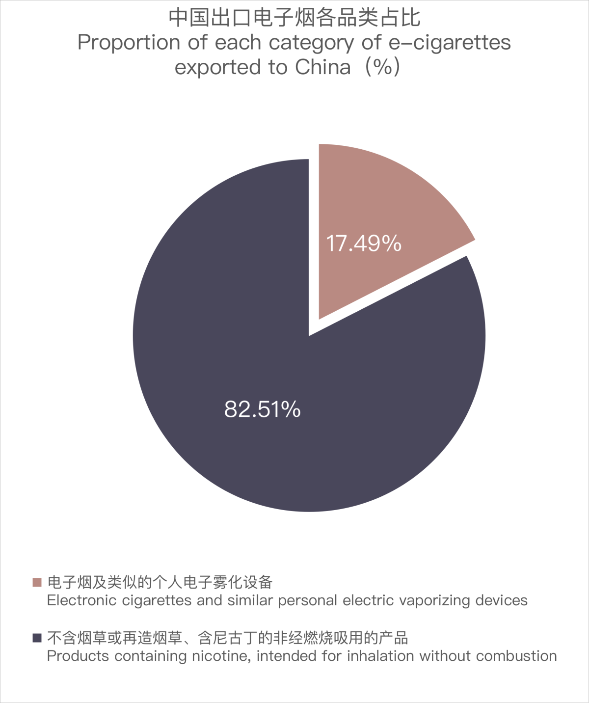 3月中国出口马来西亚电子烟约2676万美元 环比增长23.21%