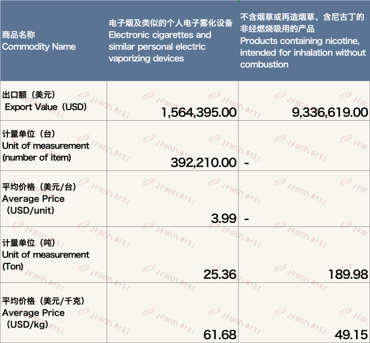 3月中国出口新西兰电子烟约1090万美元 环比上涨42.68%
