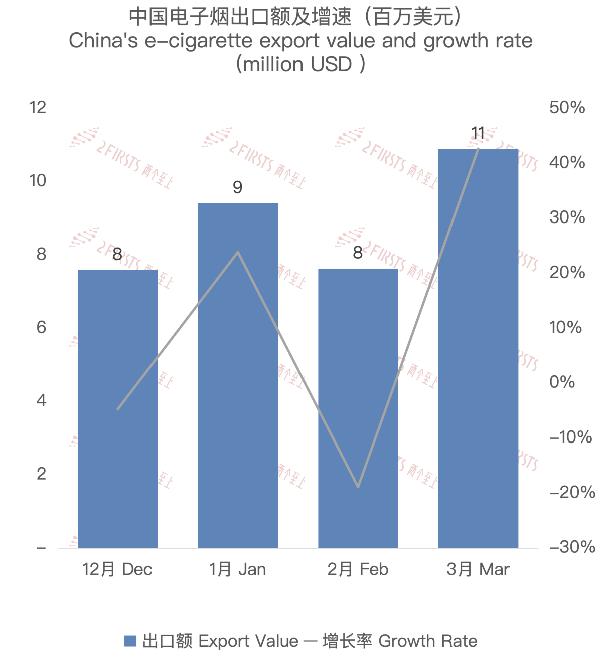 3月中国出口新西兰电子烟约1090万美元 环比上涨42.68%