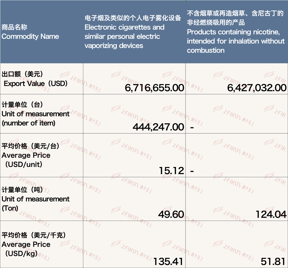 3月中国出口波兰电子烟约1314万美元 环比增长36.80%