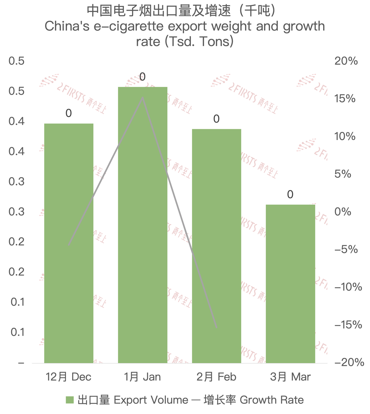 3月中国出口阿联酋电子烟约1073万美元 环比下降26.78%