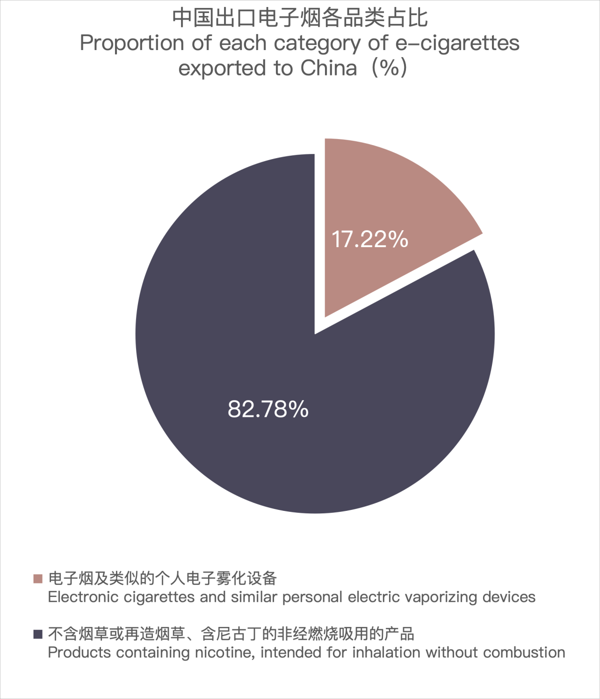 3月中国出口阿联酋电子烟约1073万美元 环比下降26.78%