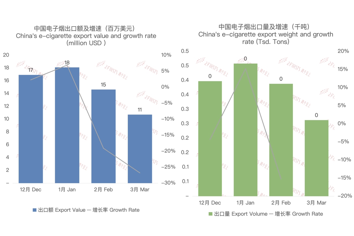 欧洲一次性电子烟库存大量向中东倾销 部分产品价格不足10元